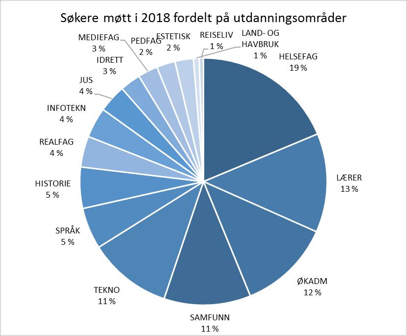 28 % av søkere oppgir at de er aller mest interessert i studier innen helsefag, mens 19 % av alle møtte begynner på slike studier.