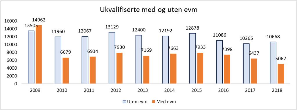 Diagram 4: Antall søkere med og uten elektroniske vitnemål (evm) som var ukvalifisert i 2009-2018 2.3.