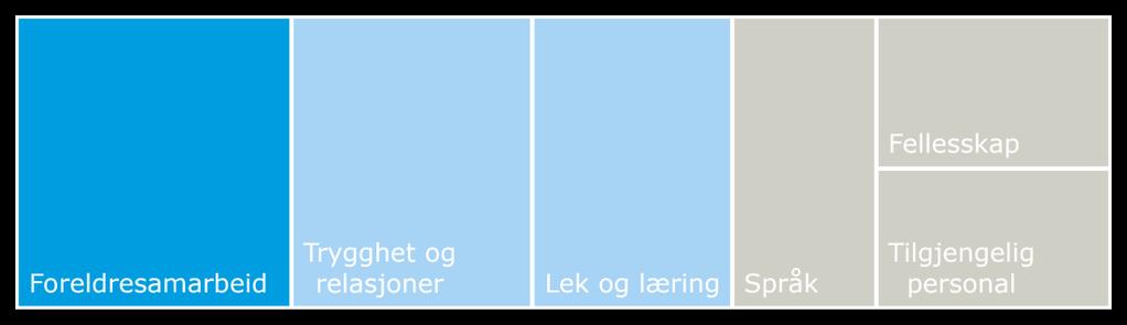 DRIVERANALYSE: HVA DRIVER SAMLET TILFREDSHET? SPØRSMÅL INNENFOR TEMA «FORELDRESAMARBEID» Foreldresamarbeid 4. Personalet i barnehagen er gode på å informere om barnehagens pedagogiske og 25.