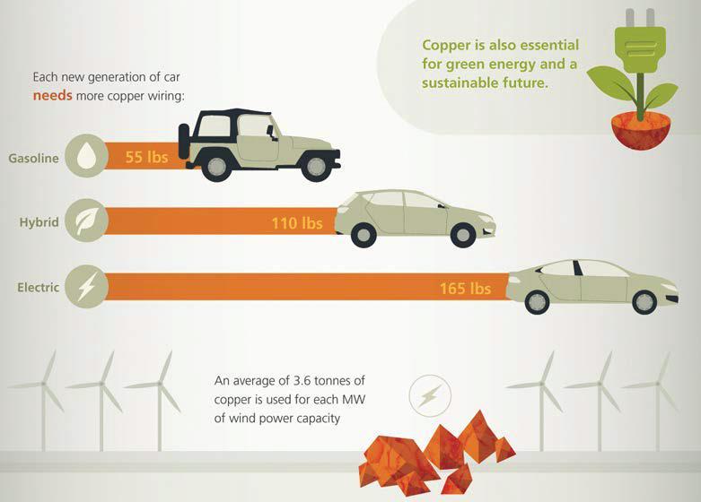 Eksempler på behov og bruk for å lage fremtidens grønne produkter En el-bil bruker 3 ganger så