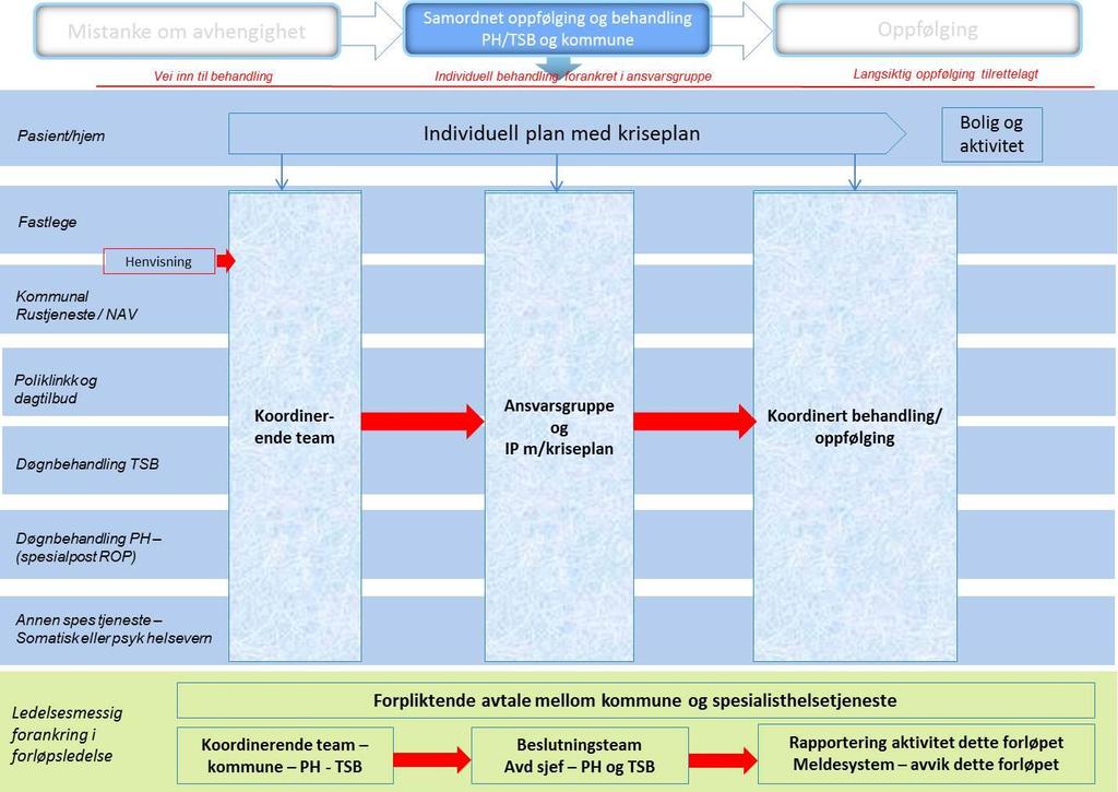 Organisering