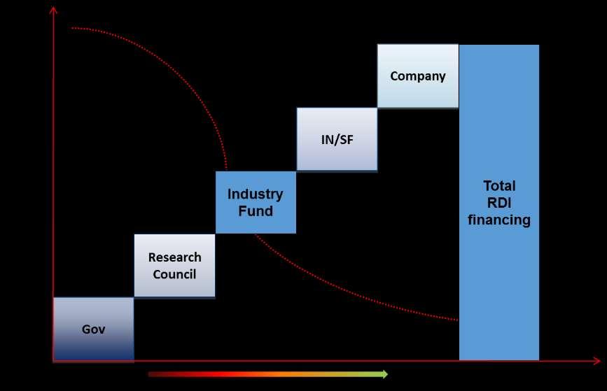 Finansiering av forskning, utvikling og innovasjon Nytte Risiko