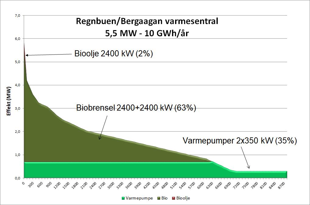 største kundene som mulig for å redusere investering og varmetap i fjernvarmenettet. Jo lengre anlegget ligger unna, desto mer kostnadskrevende vil fremføring av rørledninger til kundene være.