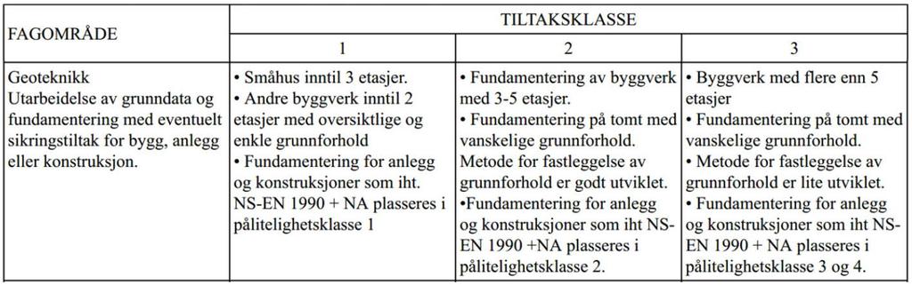 For geoteknisk prosjektering av prosjektet er det valgt følgende konsekvens-/pålitelighetsklasse: ü Fundamentering CC/RC = 2 2.