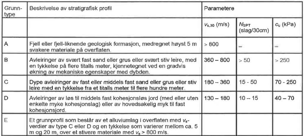 3.5 Grunnvannstand Tidligere installerte hydrauliske piezometere med spissdybder 5 m og 6 m, et stykke bort fra aktuelt område, var begge tørre når de ble avmålte.