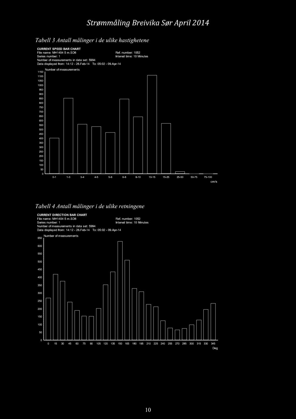 Strømmåling Breivika Sør April 1 Tabell 3 Antall målinger i de ulike hastighetene CURRENT SPEED BAR CHART File name: MH1 m.sd Ref.