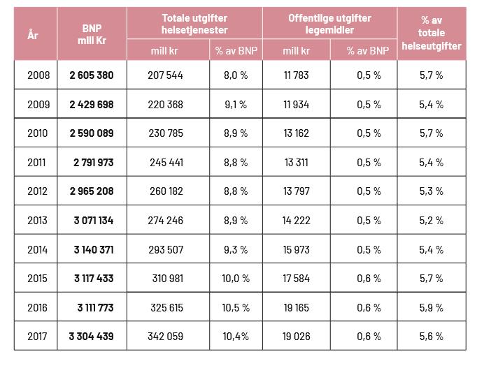 5-6% av helseutgiftene brukes på legemidler