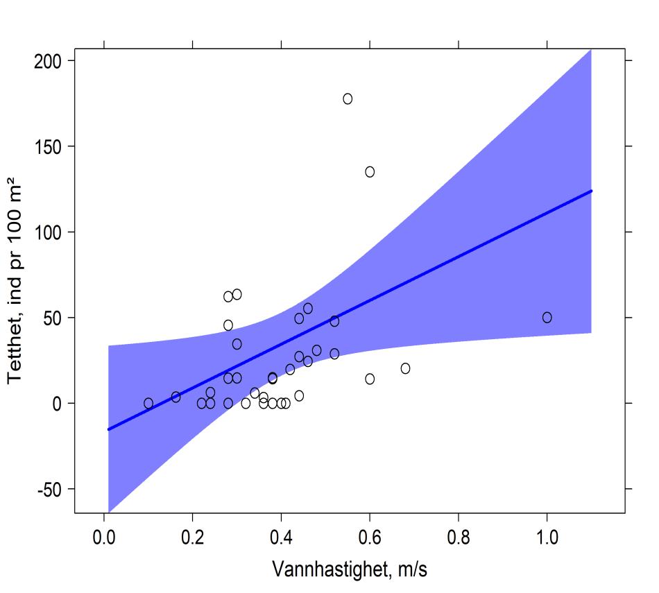 Statistisk analyse av signifikante faktorer for fisketetthet Parameterestimat Effekttest(ANOVA) Parameter Estimat SE