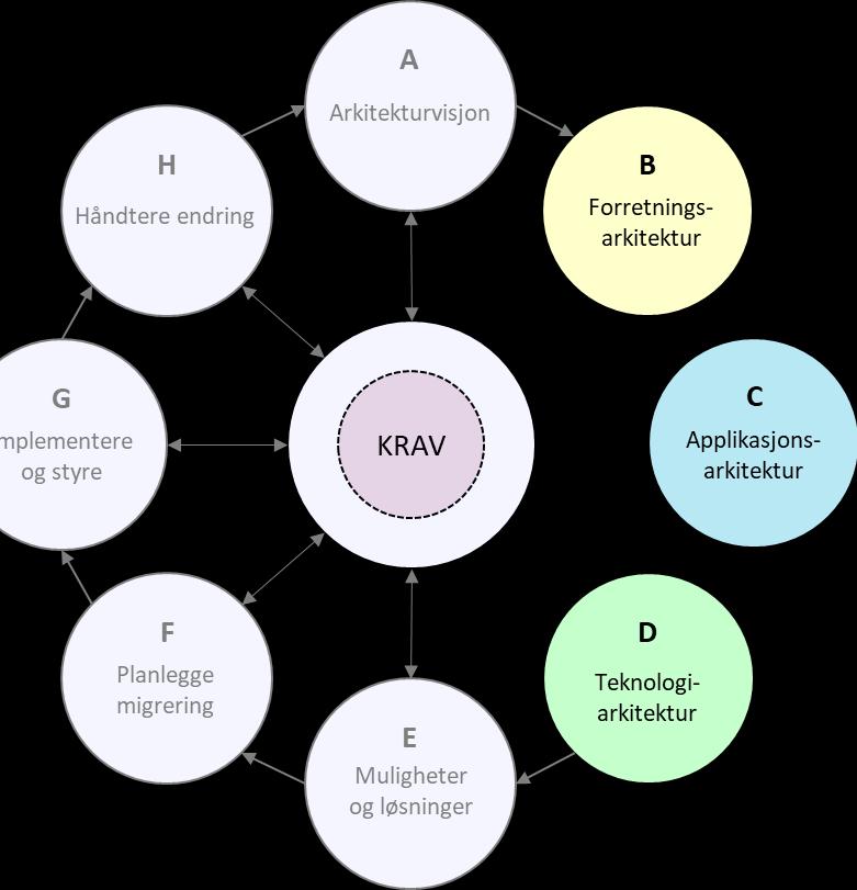 Virksomhetsarkitektur Handler om å lage modeller for å beskrive både virksomheter og digitale løsninger, samt sammenhenger mellom disse.