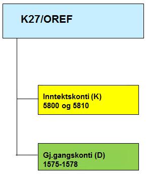 2. Det er en sammenheng K27 I april er det mottatt refusjon for februar og mars, debet konto 1575 (23.