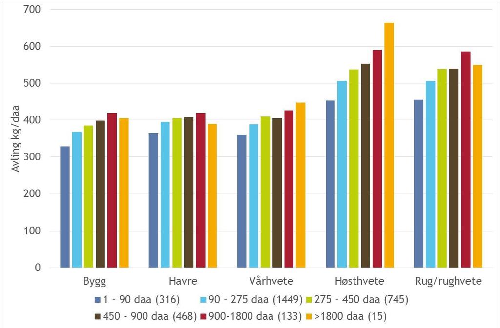 Avling og bruksstørrelse Avlingene øker med bruksstørrelse De