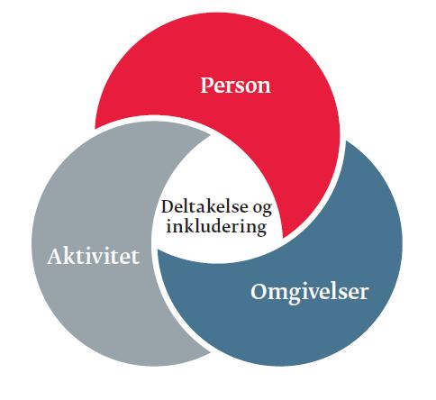 Ergoterapeutens bidrag for aldersvennlig samfunn Universell utforming Tilrettelegging av bolig Velferdsteknologi Tekniske hjelpemidler