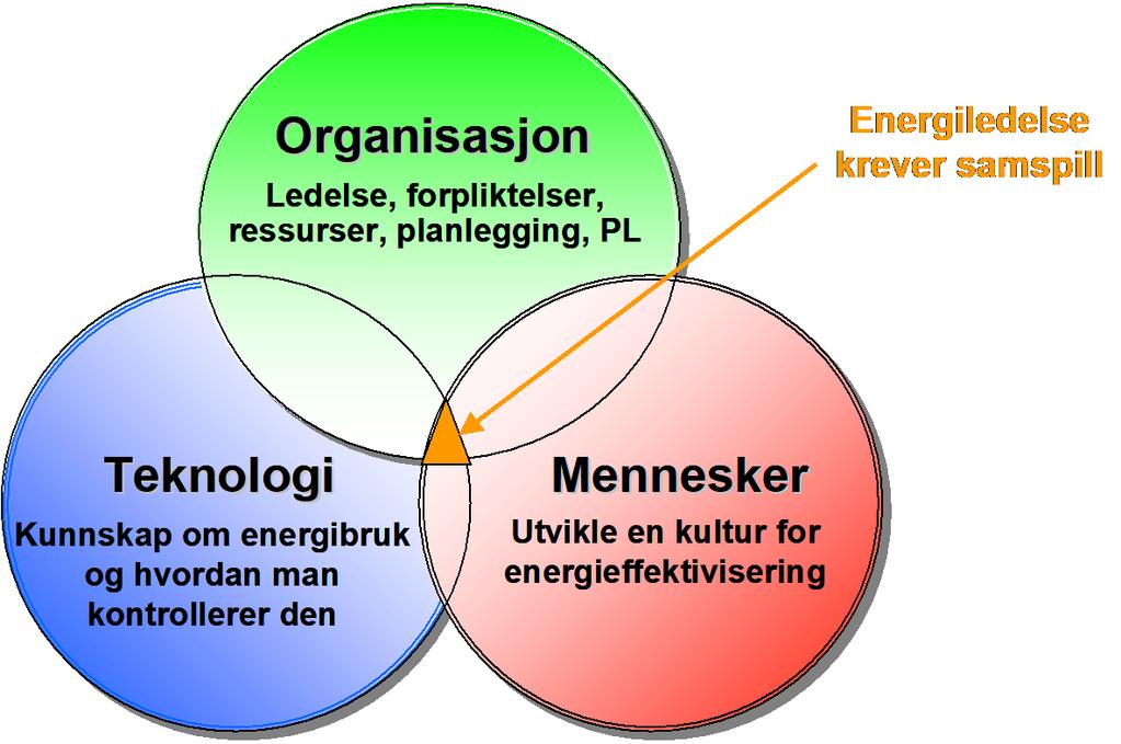 Energiledelse krever