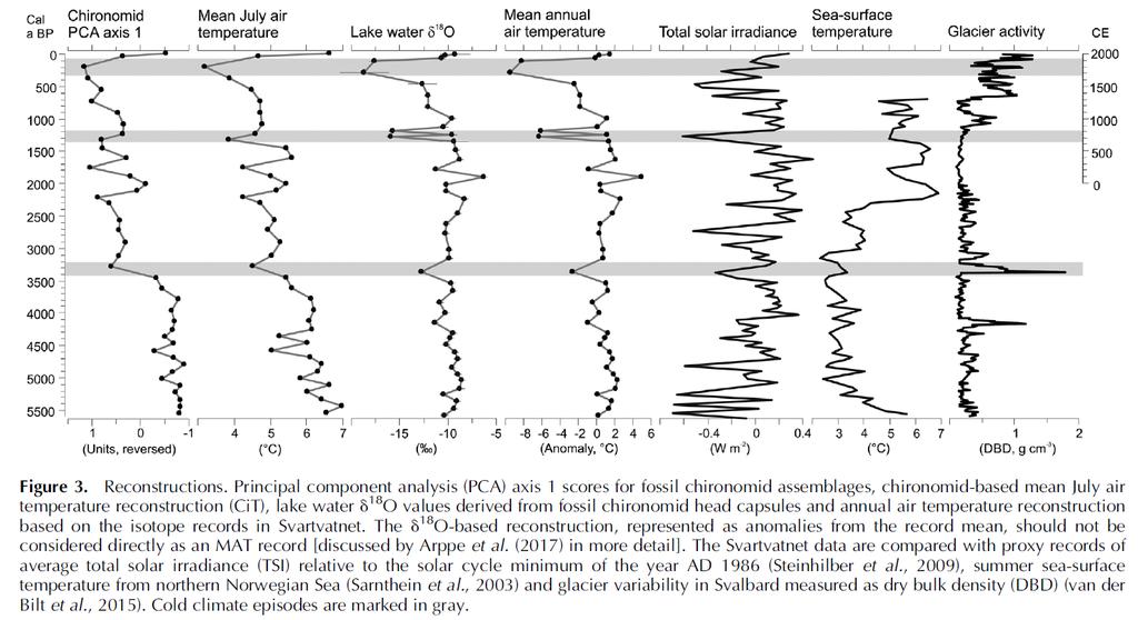 Paleoklima fra Svartvatn, Hornsund, Spitsbergen Using fossil Chironomidae assemblages to quantitatively reconstruct 1) past mean July air temperatures and stable oxygen isotope