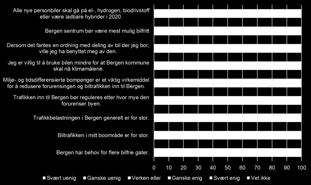 Hovedfunn (iv) Påstander om bilbruk i Bergen Vel av mener alle nye personbiler skal være miljøvennlige i, mellom og er uenig. Mellom og mener Bergen sentrum bør være mest mulig bilfritt, av er uenig.