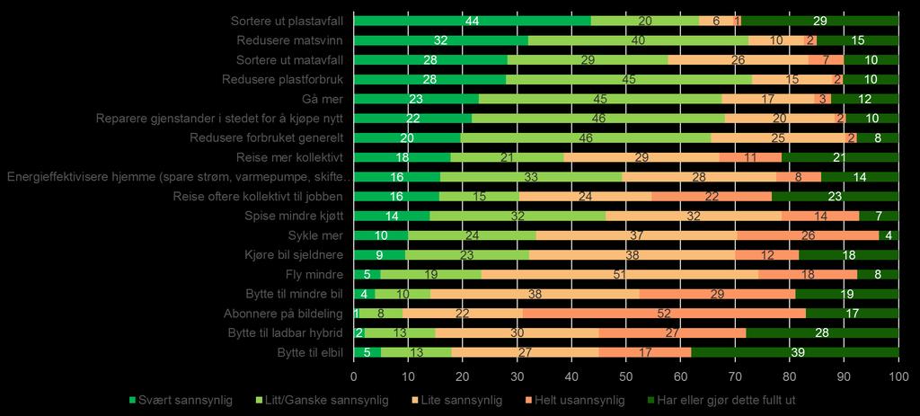 Hovedfunn (i) Bruk av transportmidler til jobb eller studiested prosent benytter vanligvis kollektivt til jobb eller studier prosent benytter bil, og prosent elbil prosent går prosent sykler prosent