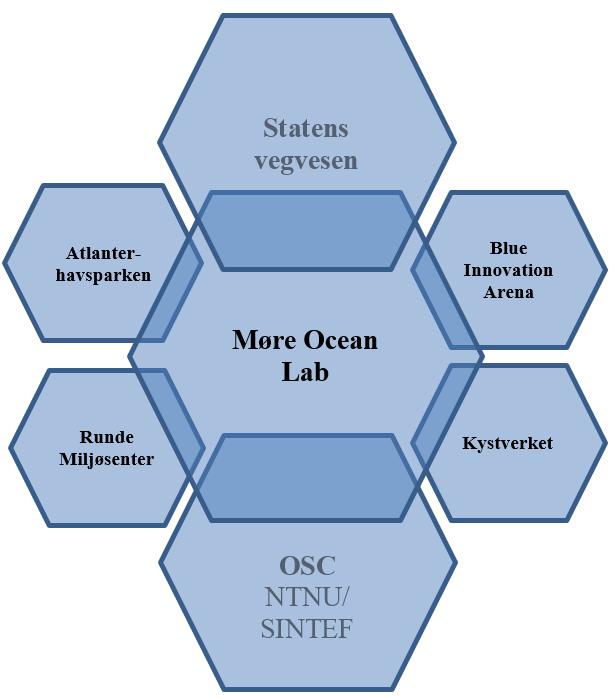 Møre Ocean Lab