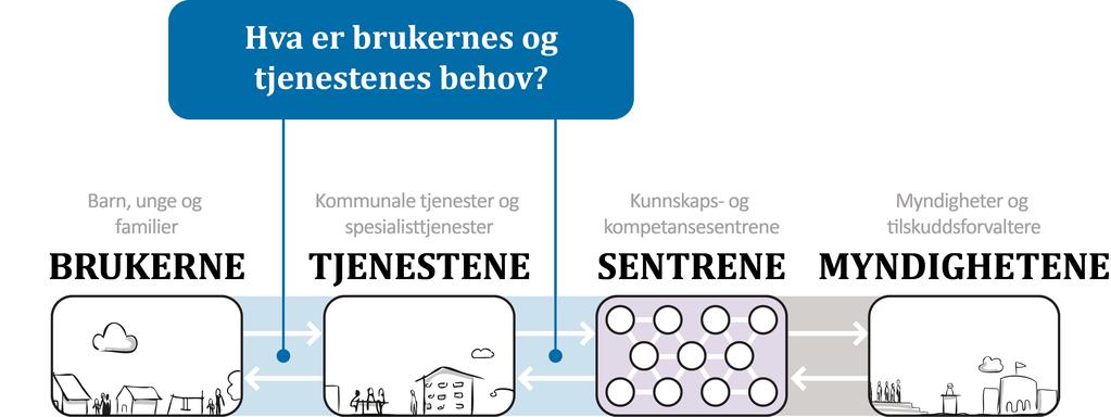 Målgruppens*behov* Kompetanse4ogkvalitetsutvalgetharprioritertoppgavenmedåidentifisereog konkretiseremålgruppensbehovogforventingertilkunnskaps4og kompetansesentrene.