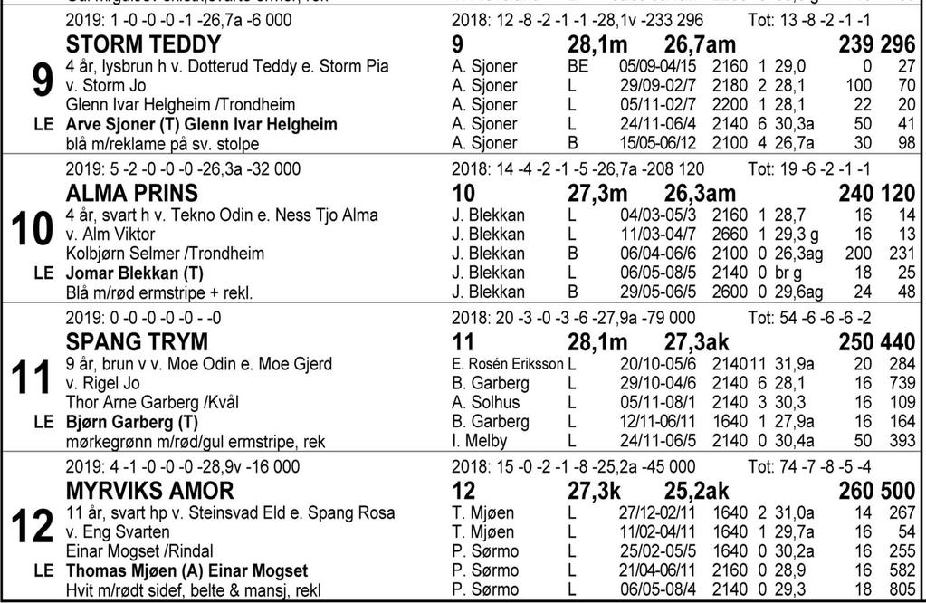 Tips: 10-9-7-6. 10 Alma Prins har riktignok feilet seg vekk i sine tre siste starter, men kapasiteten er som kjent stor og feilfritt tror vi han vinner selv fra bakspor på kort distanse.