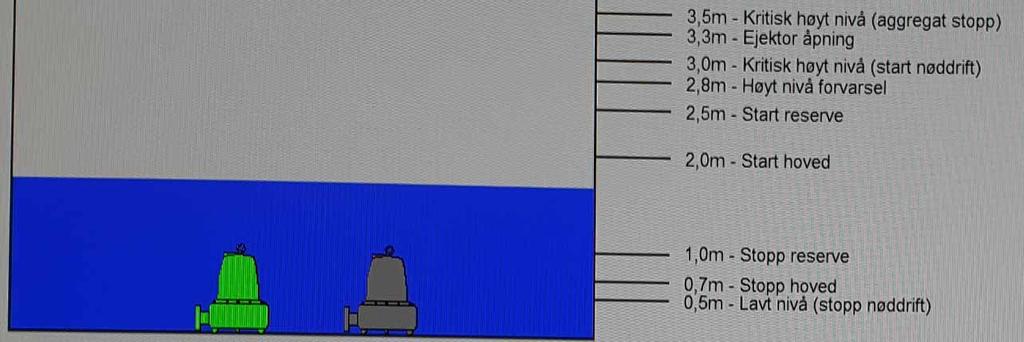 Nivåmålinger til driftssentralen via Voith Bluebox system Til styreskapet -