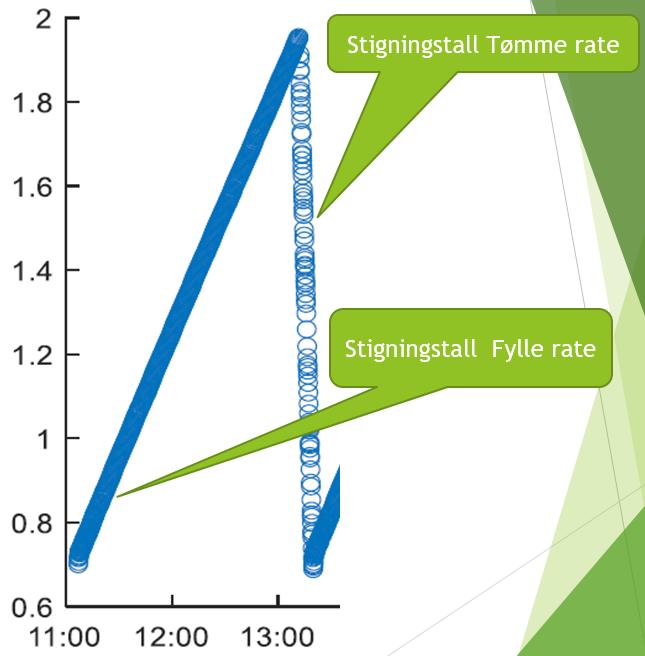 Bruker kurvetilpasning for å få en rettlinjet kurve for FYLLERATE og TØMMERATE for pumpesyklene. Beregner stigningstallet for fylletid og tømmetid.