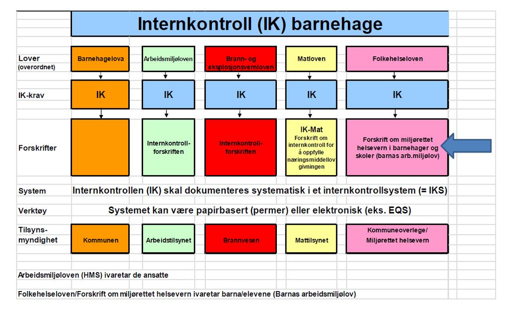 Krav til skriftlighet Internkontrollforskriftens 5 stiller krav til skriftlighet.