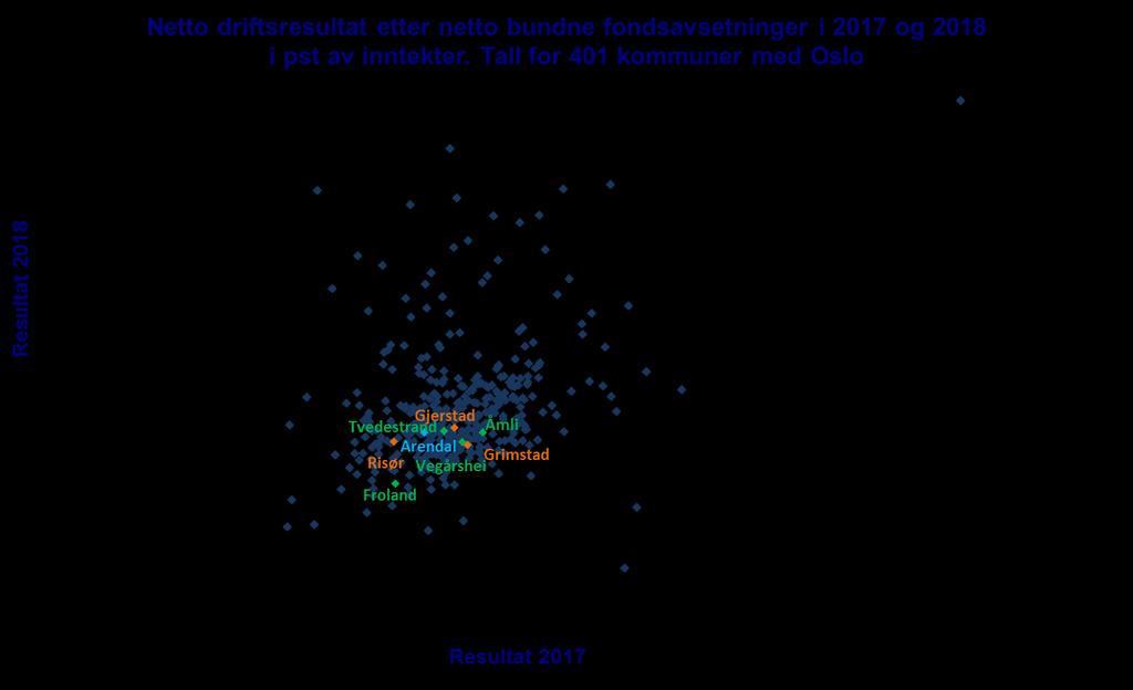 Svakere resultater i mange kommuner 195 kommuner (49 pst) har netto resultat over 1,75 pst av inntektene (243 kommuner