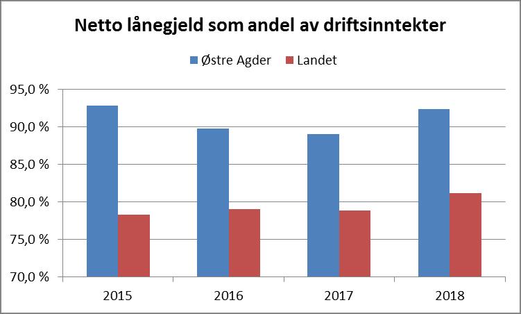 Samlet lånegjeld i Østre Agder er betydelig