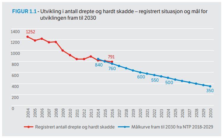 3.1. Nasjonal transportplan (NTP) 2018-2029 Nasjonal transportplan, NTP, er en plan for regjeringens transportpolitikk.