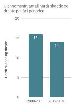 Trafikksikkerhetsplanen hadde kort oppsummert følgende tallfestede mål: Antall drepte og hardt skadde i trafikken skal reduseres med 30 % i planperioden.