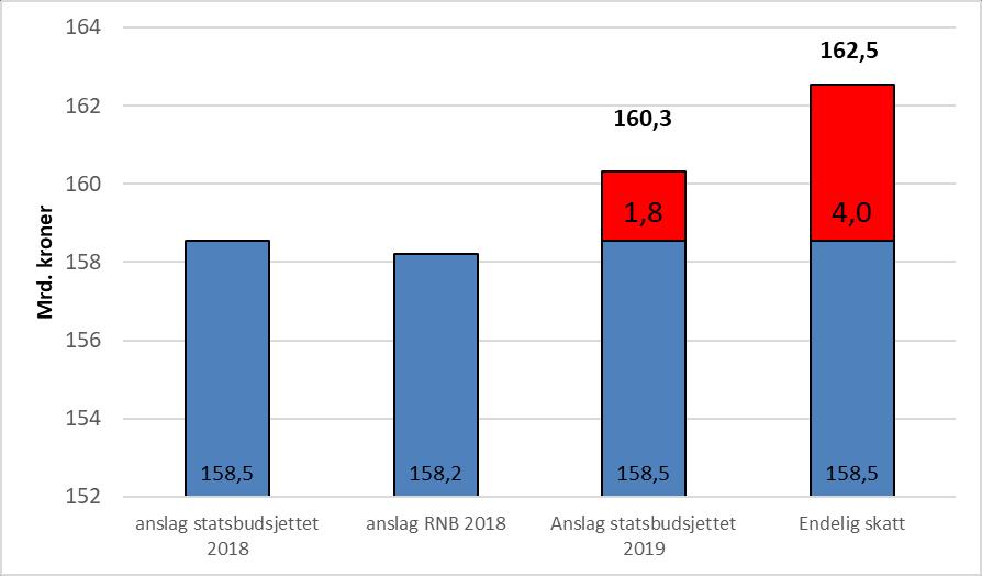 Mrd. kroner Samtidig: 2018 nok et godt år for kommuneøkonomien overraskende høye skatteinntekter Merskattevekst på vel 4 milliarder kroner for kommunene Merskattevekst på 250