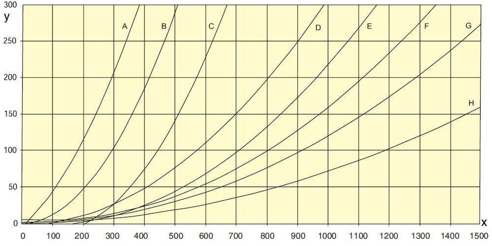 Y = Pressure drop Pa/m X = Airflow m3/h A= Ø75 mm (3 ) on reel B= Ø75 mm (3 ) straight C= Ø100 mm (4 ) on reel D=Ø125 mm (5 ) on