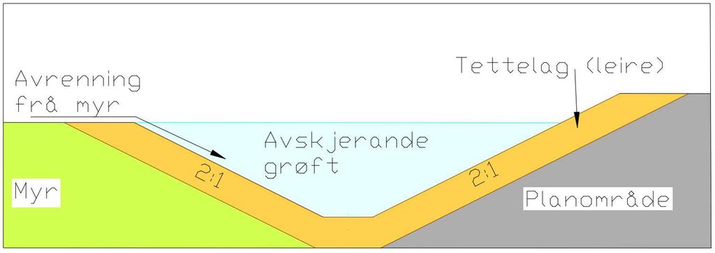Figur 4 Tverrsnitt avskjerande grøft 0-situasjonen Utbygging med mykje asfalt og tette flater, blågrøne strukturar som demper avrenninga i utkanten av planområdet.