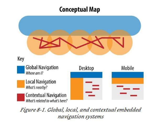 Lokal navigasjon Kontekstuell navigasjon Conceptual map: Example Fra læreboka: mangler «Bunntekst».