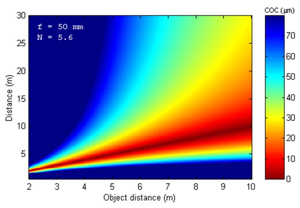 Praktiske grenser for DOF DOF bak objektet er alltid større enn foran objektet. For lange fokallengden går dette forholdet mot 1. For 35-mm formatet er en typisk COC lik 30 µm.