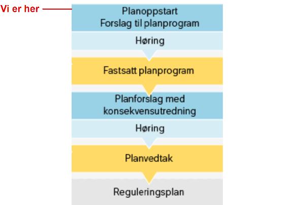 Figur 1 Figur som viser hvor vi er i planprosessen Planprogram Et planprogram er en «plan for planleggingen».