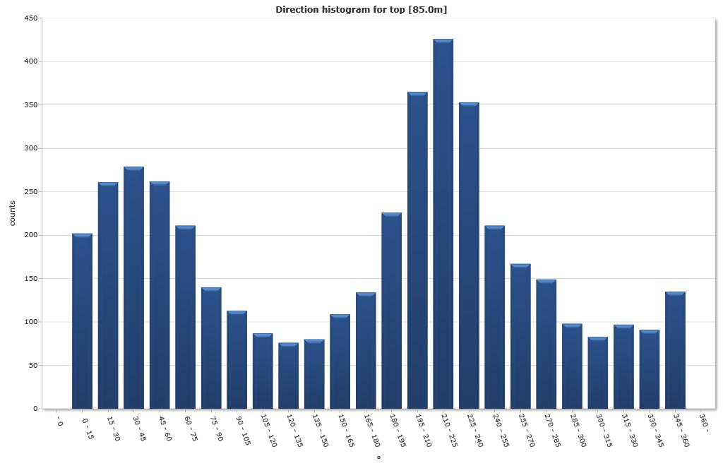 Figur B-6: Frekvensfordeling av vannstrømretning for hver 15 sektor på 85 og 130 meters dyp ved Kvingra i