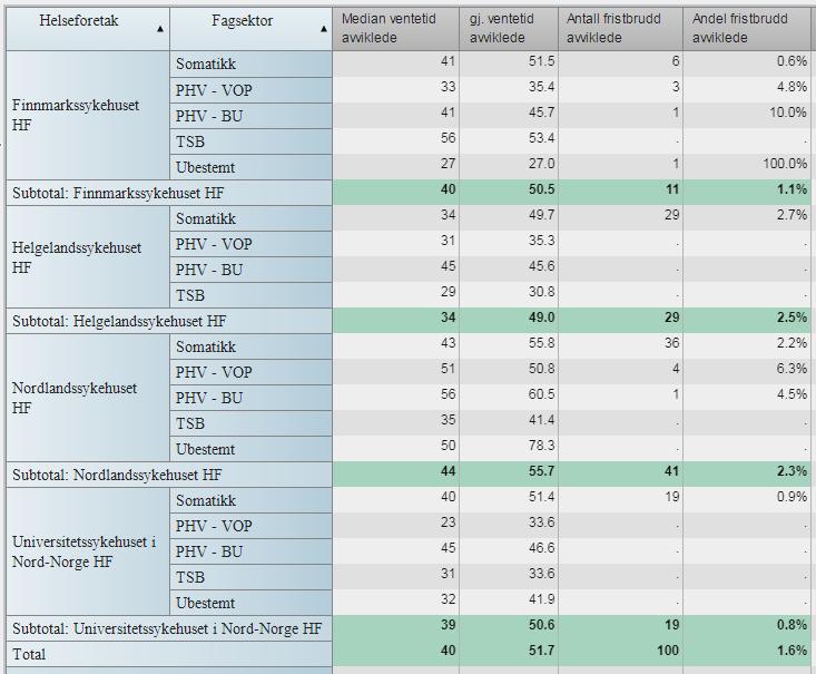 Kvalitet Ventetider og fristbrudd Avviklede pasienter Tabell 2 Median ventetid avviklede, gjennomsnittlig ventetid for avviklede (dager) andel og antall fristbrudd avviklede, fordelt pr.