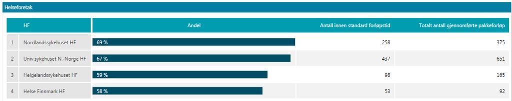 TSB polikliniske opphold Hittil 2017 Hittil 2018 Endring Finnmark 613 481-21,5 % UNN 4 490 5 786 28,9 % NLSH 2 827 2 487-12,0 % Helgeland 1 630 1 508-7,5 % Sum 9 560 10 262 7,3 % PHBU polikliniske