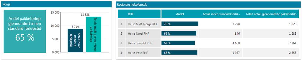 Tabell 9 Andel pakkeforløp gjennomført innen standard forløpstid for perioden januar - juli 2018 per helseregion og på nasjonalt nivå. Kilde: Helsedirektoratet.