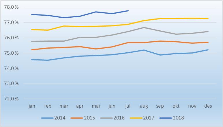 høyere enn for samme periode i fjor. Sykefravær Akkumulert sykefravær i foretaksgruppa per juni 2018 er 8,6 %. Det er 0,1 % - poeng høyere enn i 2017 for samme periode.