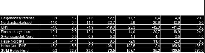 Økonomi Tabell 3 Resultat pr. helseforetak i Helse Nord hittil i 2018. Kilde: Regnskap hittil i 2018 Juli 2018 viser et negativt regnskapsresultat på -0,3 mill.