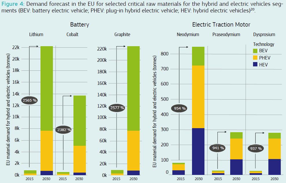 Elektrifisering fører til økt behov for tilgang til noen viktige råstoffer til kjøretøy de neste 10 år Kobber > 3 x kobber i en batteridrevet enn i
