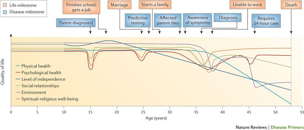 Figure 6 The impact of various life events and disease milestones on different domains of quality of life in a hypothetical