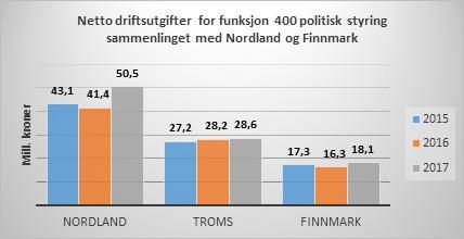 12 Troms brukte 21,9 mill. kroner mindre enn Nordland og 10,5 mill. kroner mer enn Finnmark til politisk styring i 2017.