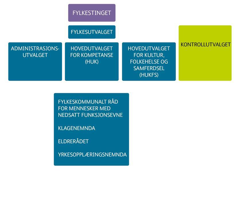 6 Finnmark fylkeskommune har i dag en struktur med to hovedutvalg i tillegg til andre lovpålagte råd og utvalg, se figur.