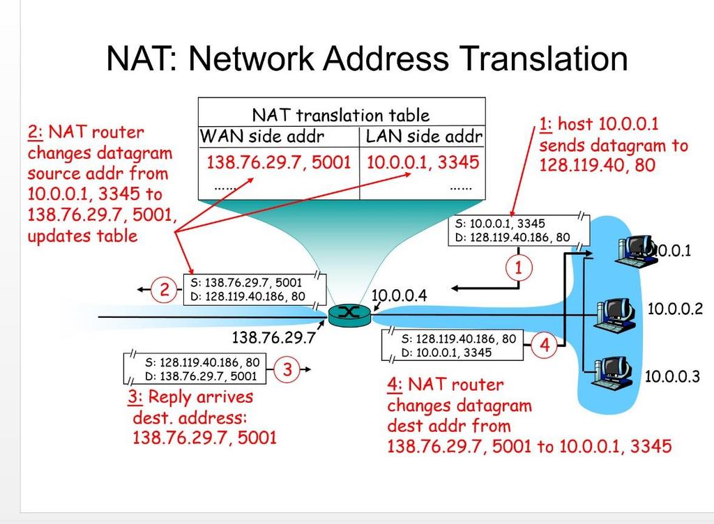 Oppgave 1 a) Anta at du har ditt eget LAN (Local Area Network) hjemme, som benytter private IP adresser.