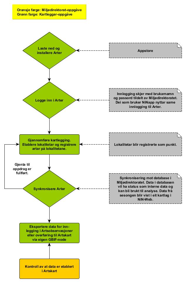 2. Arbeids- og dataflyt i Arter Arter er utvikla på IOS og