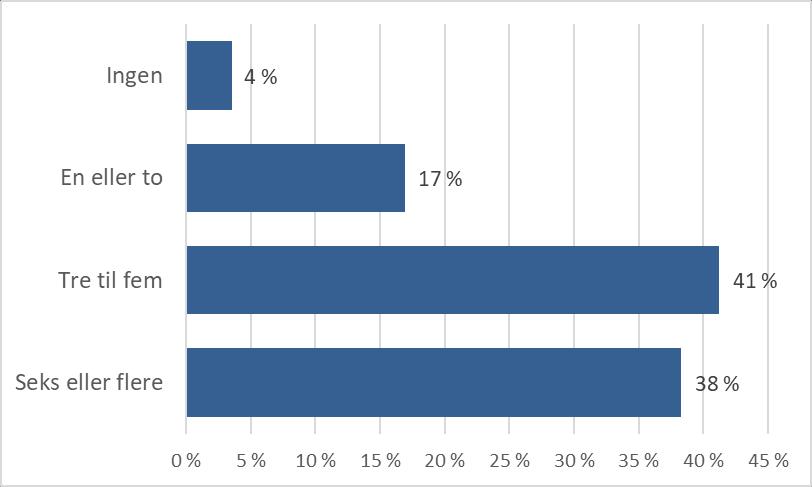 Innbyggerne i 40-åra er i minst grad tilfreds med livet, mens det er innbyggerne under 30 år som i minst grad opplever at de har et meningsfylt liv, sammenlignet med de andre aldersgruppene.