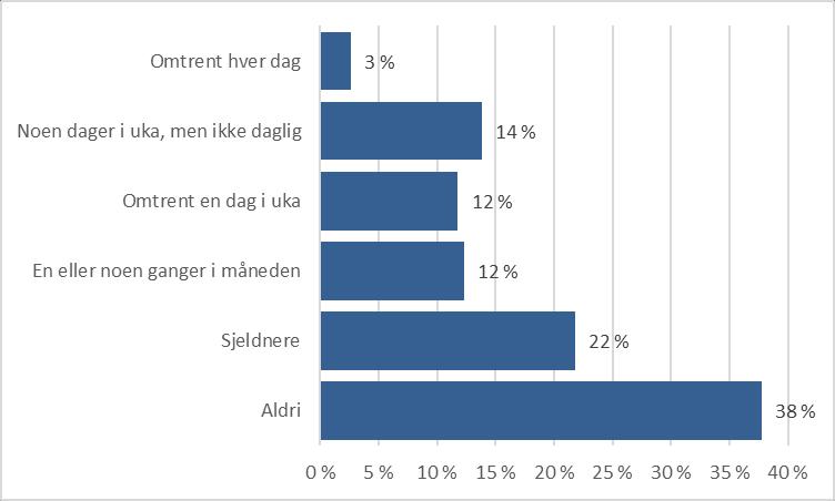 Figur 12: Hvor ofte er du sammen med gode venner? Regn ikke med medlemmer av din egen familie. N=1622. Nesten halvparten av innbyggerne er med gode venner ukentlig eller oftere.